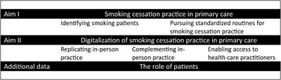 Implementing smoking cessation in routine primary care—a qualitative study